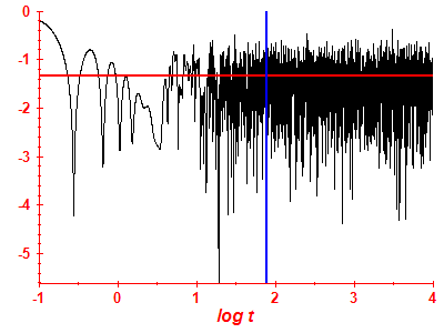 Survival probability log